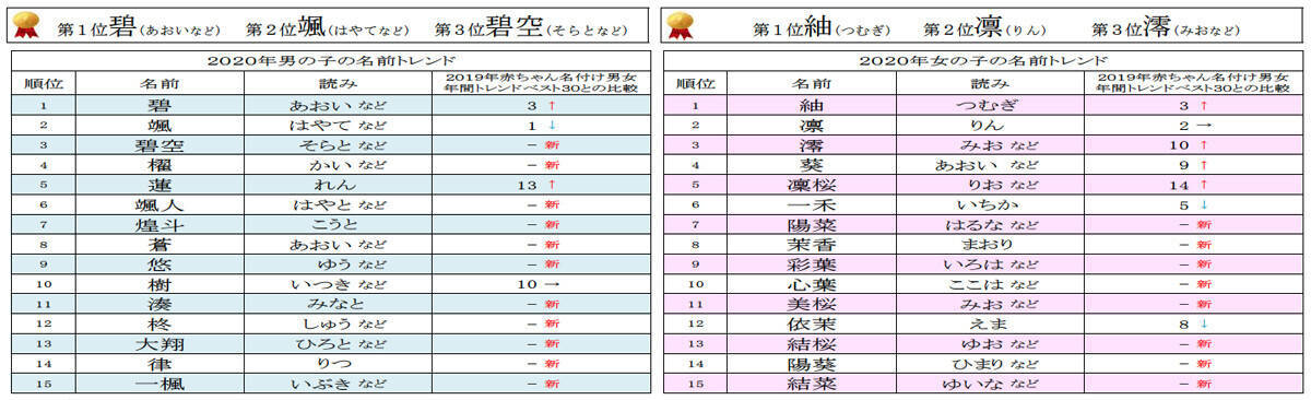 年赤ちゃんの名前トレンドベスト30発表 男の子1位は 碧 女の子は 年11月4日 エキサイトニュース