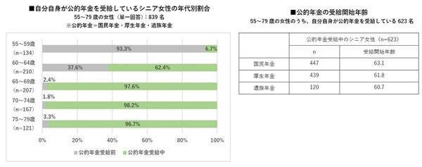 女性が年金受給を開始する年齢 国民年金63 1歳 厚生年金61 8歳 エキサイトニュース
