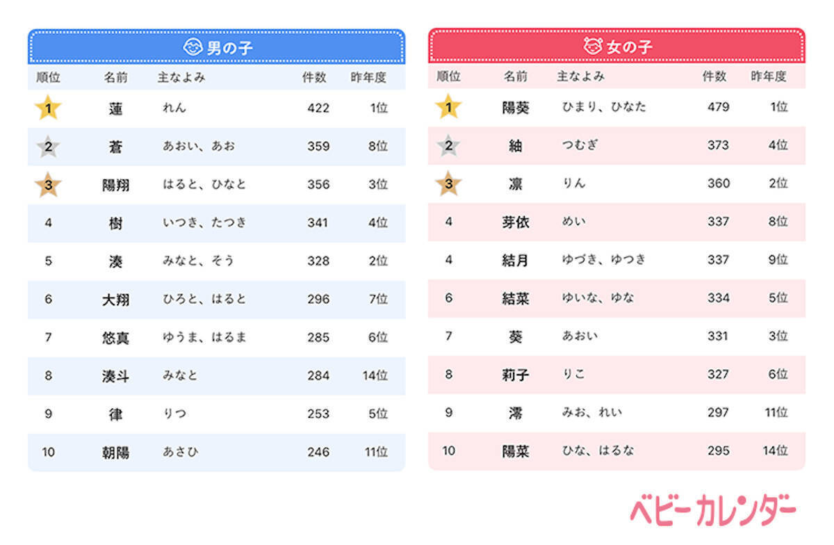 鬼滅の刃 が影響 赤ちゃんの名前に 義勇 みつり など エキサイトニュース