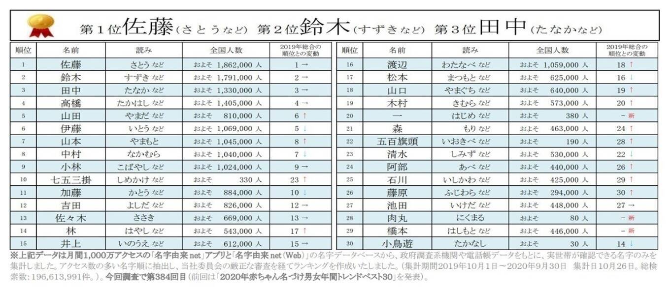 年検索された名字ランキング発表 鬼滅の刃 竈門 我妻 不死川も 年11月9日 エキサイトニュース