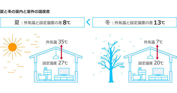 24時間換気と窓開け換気 併用すべき コロナ対策の換気 冬場のポイントをダイキンに聞く 年11月26日 エキサイトニュース