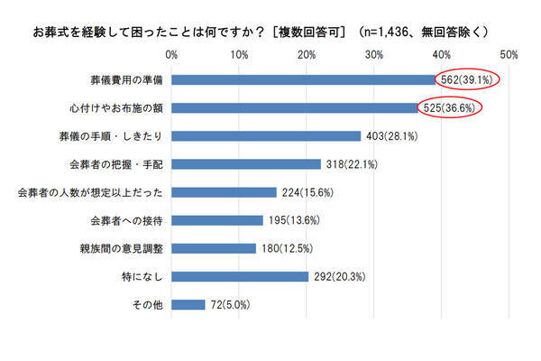 お葬式で困ったこと1位は 費用 総額いくらかかった 年11月27日 エキサイトニュース