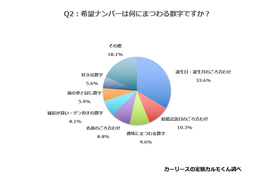 松本178 やはり人気か 車の希望ナンバー調査 記念日派4割 その他 も様々 年12月3日 エキサイトニュース