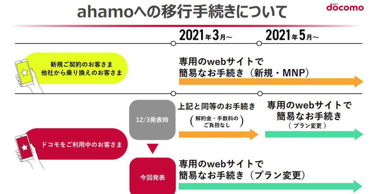 ドコモ 既存ユーザーの Ahamo 変更でmnp手続き不要に 年12月18日 エキサイトニュース