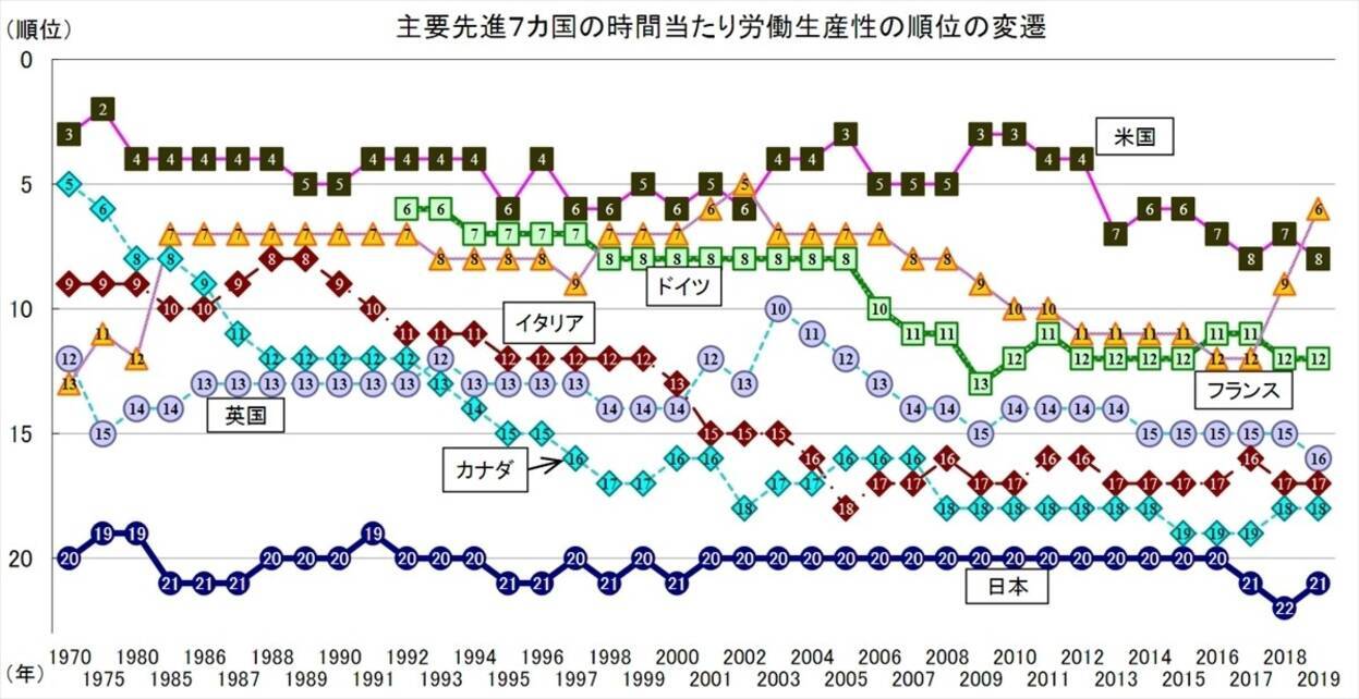 日本の労働生産性 先進7カ国で50年連続最下位 年12月23日 エキサイトニュース