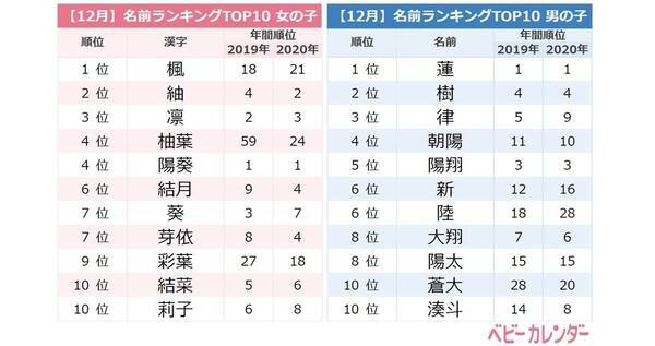 Niziuネームも急増中 赤ちゃんの名前トレンドランキング 1位は 21年1月14日 エキサイトニュース