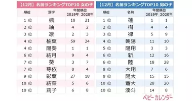 3月に人気だった赤ちゃんの名前ランキング サクラネーム や ピーチネーム が続々 21年4月10日 エキサイトニュース 2 2