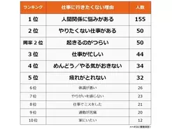 仕事に行きたくない理由 1位は 人間関係に悩みがある エキサイトニュース