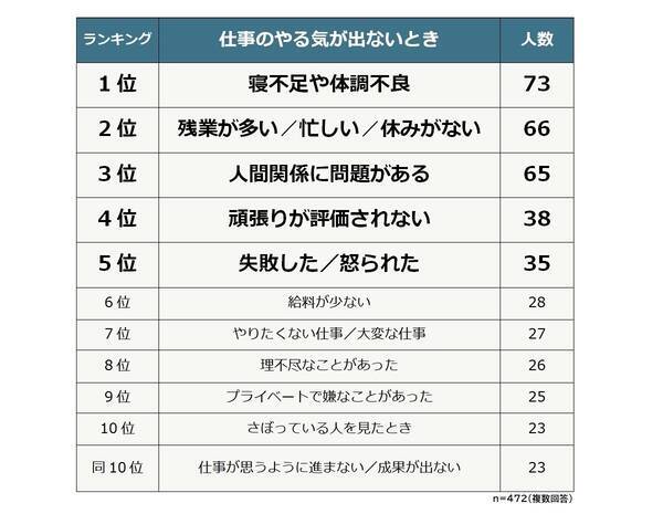 30代の95 が 仕事のやる気が出ないときがある と回答 どんなとき 21年1月21日 エキサイトニュース