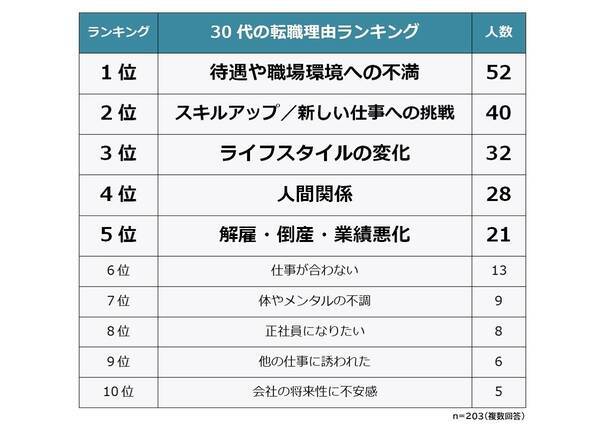 30代の転職 失敗したことは もっと すればよかった 21年1月22日 エキサイトニュース