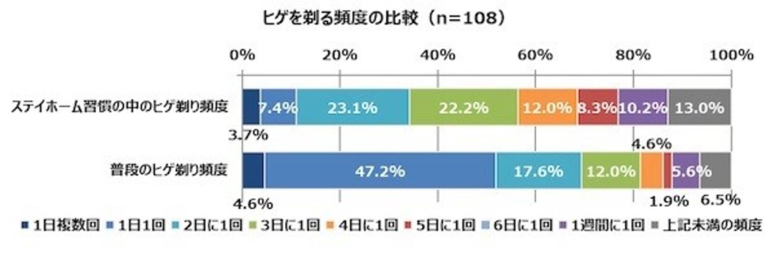 ステイホームで男性8割が ヒゲ剃りの頻度が減った エキサイトニュース