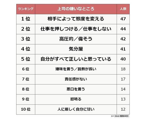 嫌いな上司の特徴ランキング 1位は 2位仕事を押し付ける 3位高圧的 21年2月4日 エキサイトニュース