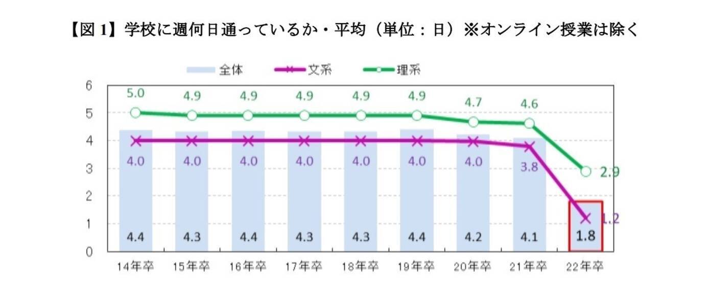 大学生のアルバイト平均月収は3万3 559円 コロナ禍で前年比15 減少 21年2月11日 エキサイトニュース