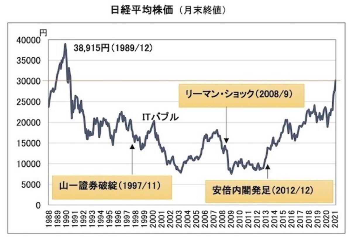 コロナ禍に打ち克つためにできること 第13回 日経平均株価3万円台を回復 30年半ぶりの高値が意味するものとは 21年2月16日 エキサイトニュース 3 6