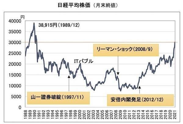 コロナ禍に打ち克つためにできること 第13回 日経平均株価3万円台を回復 30年半ぶりの高値が意味するものとは 2021年2月16日 エキサイトニュース
