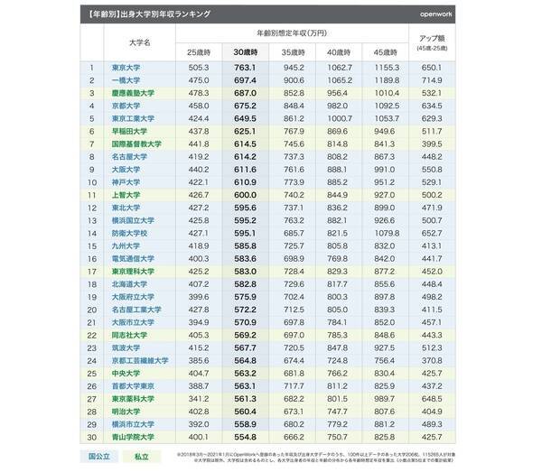 出身大学別年収ランキング 30歳時の想定年収1位は 2位一橋大学 21年2月18日 エキサイトニュース