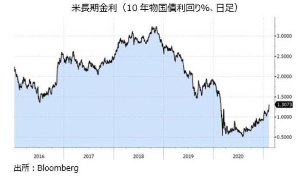 米ドル 円と金利の相関が復活 21年2月19日 エキサイトニュース