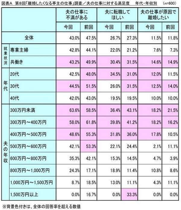 妻10人に1人が 夫の仕事が原因で離婚したい と回答 理由は 21年2月22日 エキサイトニュース