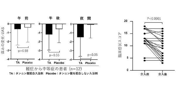 アトピー性皮膚炎の痒み改善に タンニン酸 を入れた入浴が有効 広島大 21年3月1日 エキサイトニュース