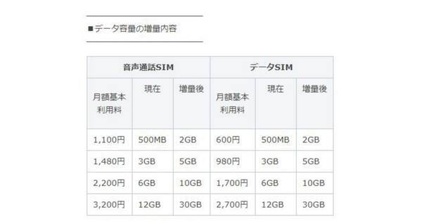 Lineモバイル ベーシックプランのデータ通信量を4月から増量 21年3月6日 エキサイトニュース