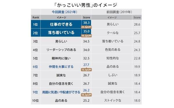 40代男性のお小遣い平均額は月3万4 808円 満足度は 2021年3月17日 エキサイトニュース
