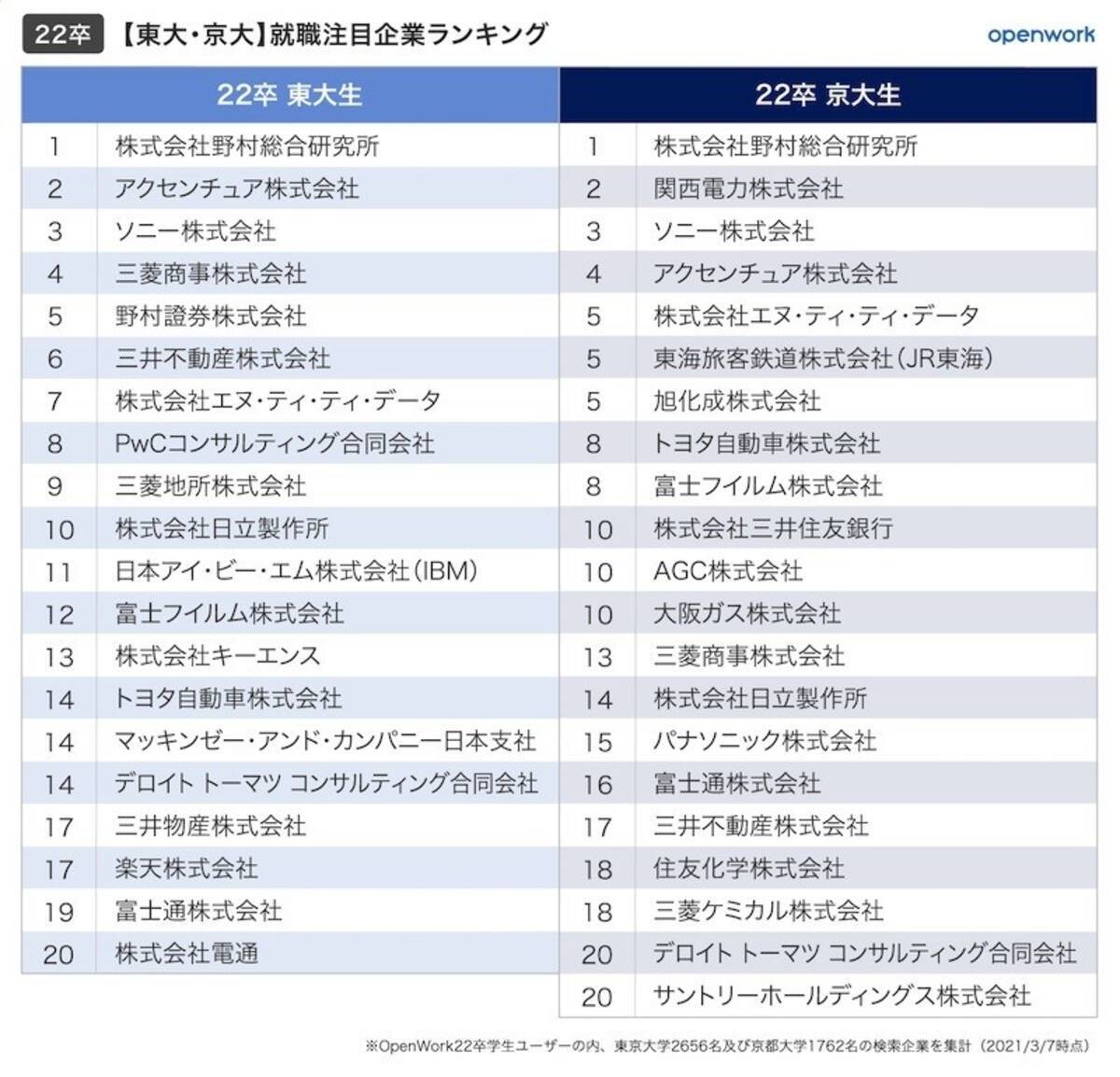 東大生が注目する就職企業ランキング1位は 2位アクセンチュア 3位ソニー 21年3月23日 エキサイトニュース