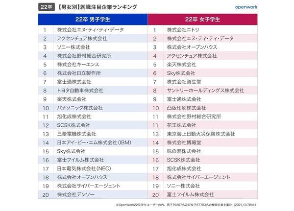 22卒就活生が注目する企業ランキング 文系1位はアクセンチュア 理系は 21年3月31日 エキサイトニュース