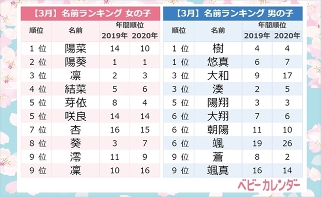 地方に行くほど珍しい名前の子どもが増える Dqnネーム流行の背景を探る 12年6月7日 エキサイトニュース