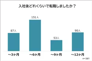 新卒は9割辞める」「夜逃げのようにいなくなる」人材流出が止まらない 