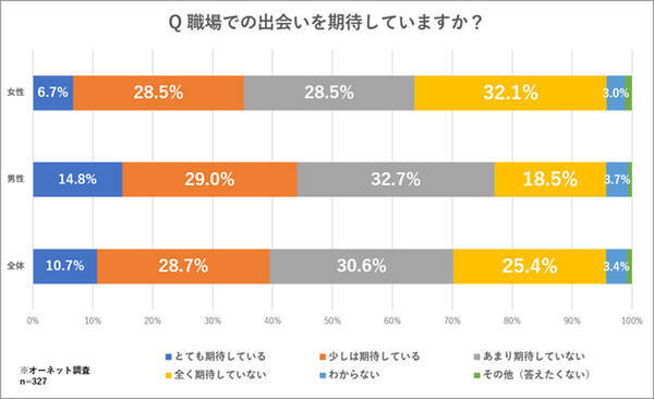新社会人 社内恋愛したい は18 したくない理由は 21年4月23日 エキサイトニュース