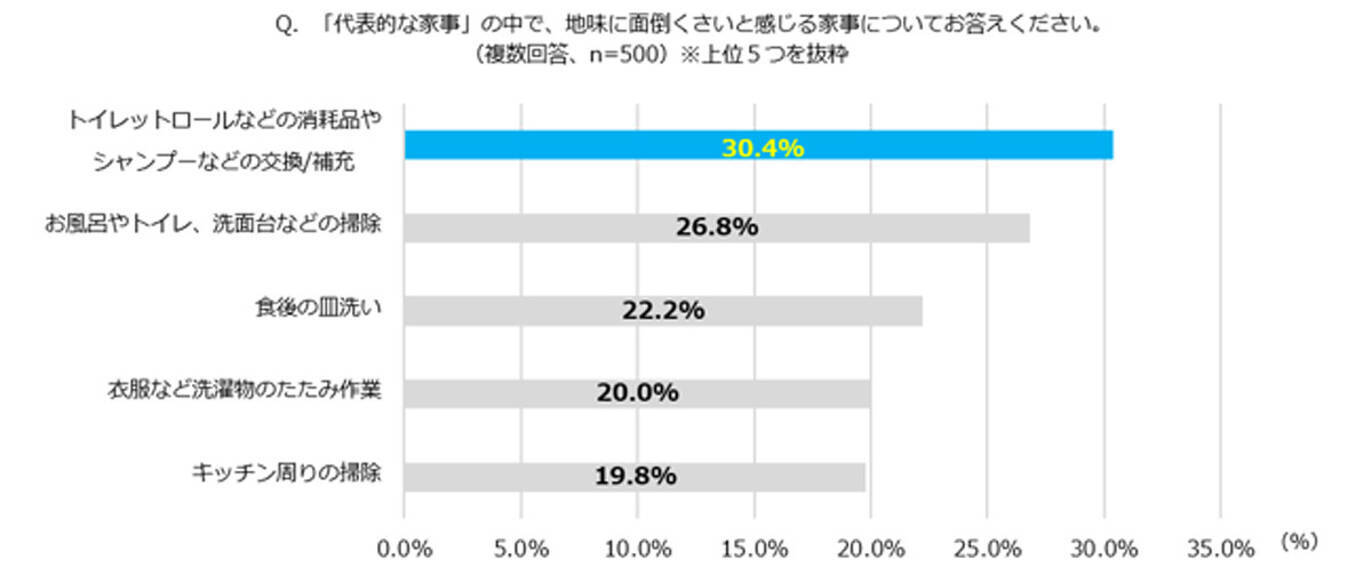 妻が夫に それぐらいやってほしい と思っている家事は 21年4月29日 エキサイトニュース