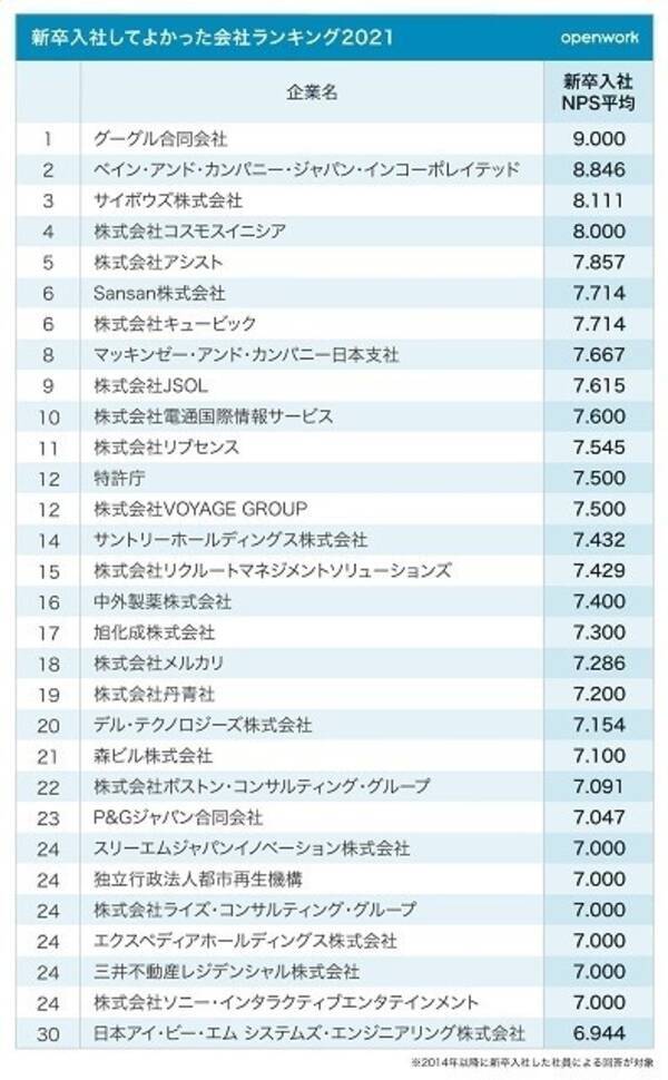 新卒社員が選ぶ 入社してよかった会社 ランキング1位はグーグル 2位は 21年4月28日 エキサイトニュース