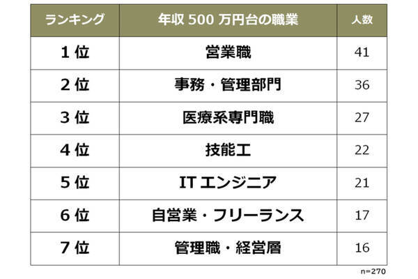 3位は医療系専門職 6位は自営業 年収500万円台の職業って 21年5月17日 エキサイトニュース