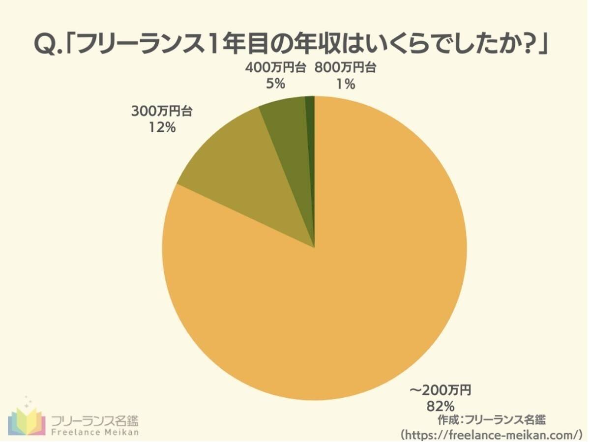 フリーランス1年目の年収 0万円以下 が8割超 苦労したことは 21年5月26日 エキサイトニュース