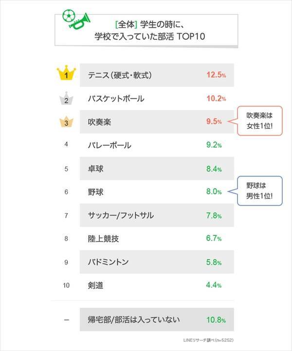 学生時代に入っていた部活ランキング 1位は 帰宅部は1割超 21年5月26日 エキサイトニュース