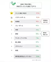 10代に聞いた 入りたい部活 ランキング1位は 2位ダンス部 3位バレー部 21年3月11日 エキサイトニュース