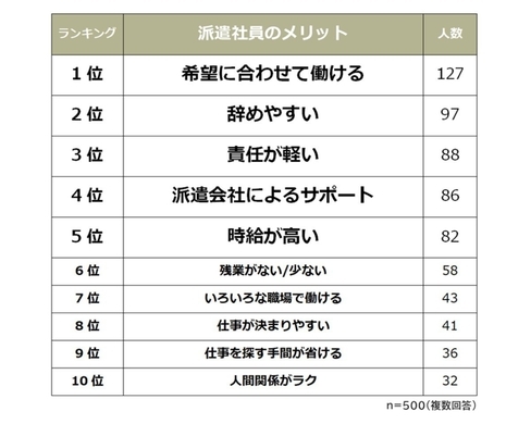 履歴書が悲惨 と嘆く人の声 バイト 派遣だけで正社員歴がない アピールポイントが土日祝日働けることだけ 年7月15日 エキサイトニュース