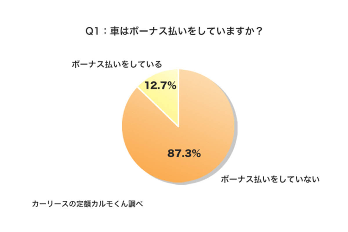 車はボーナス払いをしている 6割が不安あり 理由は 21年6月18日 エキサイトニュース