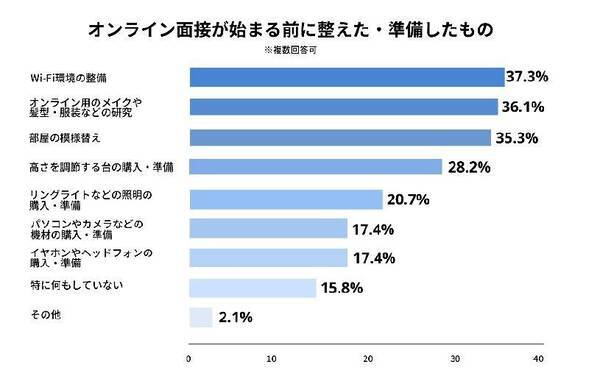 22年新卒に聞く オンライン面接前に備えたもの 3位模様替え 2位オンライン用メイク 服装 1位は 2021年6月18日 エキサイト ニュース