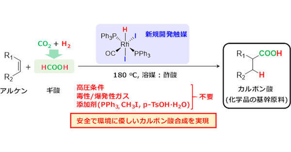Nedoなど Co2とh2からクリーンにカルボン酸を合成する触媒を開発 2021年6月21日 エキサイトニュース