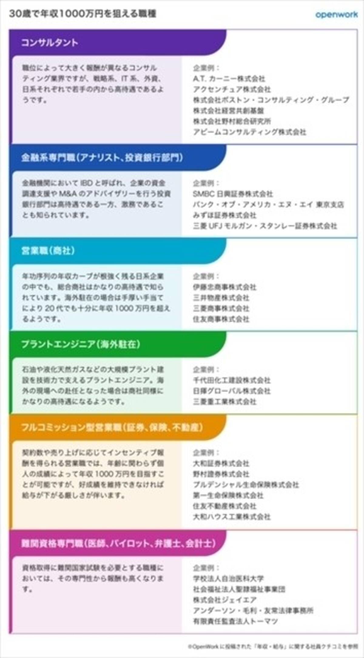 30歳で年収1 000万円を狙える職種は 21年7月2日 エキサイトニュース