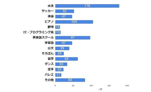 子どもにさせている習い事ランキング 1位は 2位ピアノ 3位英会話 21年7月2日 エキサイトニュース