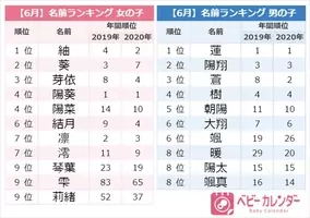 五輪で活躍した選手の影響も 7月生まれの赤ちゃんに人気の名前ランキング 21年8月6日 エキサイトニュース