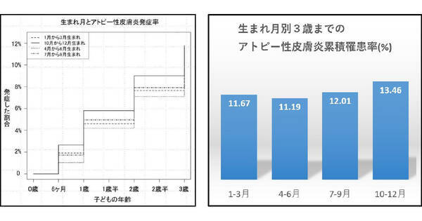 山梨大 エコチル調査でアトピー性皮膚炎は10 12月生まれが多いことを確認 21年7月15日 エキサイトニュース