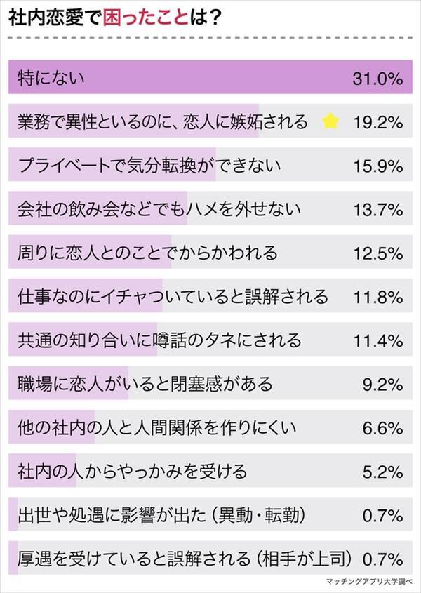 社内恋愛中の人に聞いた 社内恋愛のメリット デメリットとは 21年7月16日 エキサイトニュース