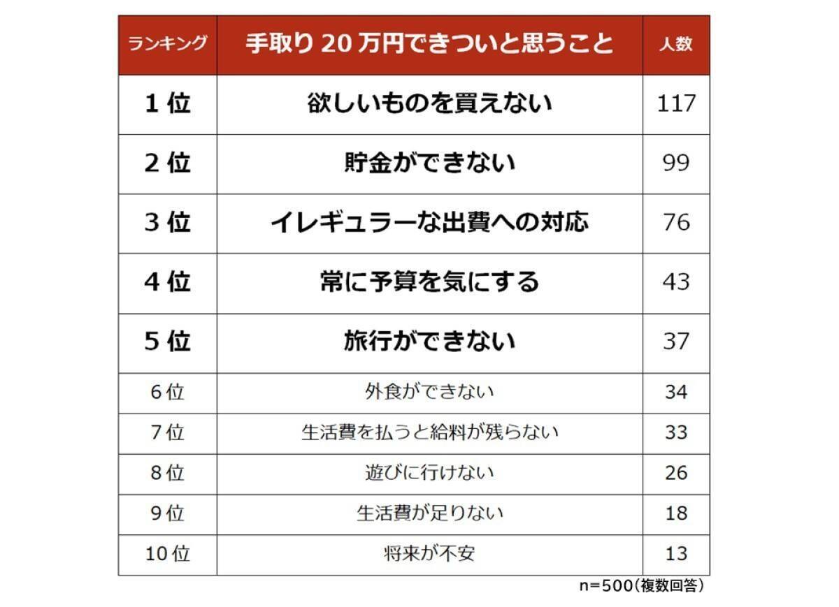 手取り万円の人に聞いた 理想の手取り額は 21年7月日 エキサイトニュース