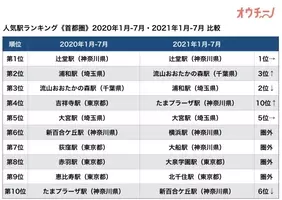戸建て外壁塗装の人気カラー1位は 2位アイボリー 3位グレー 21年9月17日 エキサイトニュース