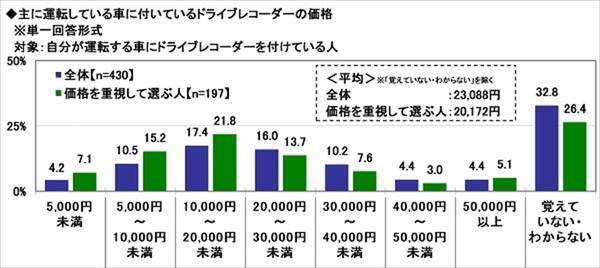 車に搭載しているドライブレコーダー 平均価格は 21年8月30日 エキサイトニュース