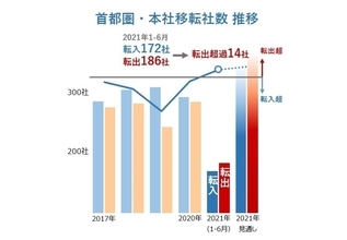 首都圏外への企業の本社転出が加速、移転先で最も多い都道府県は?