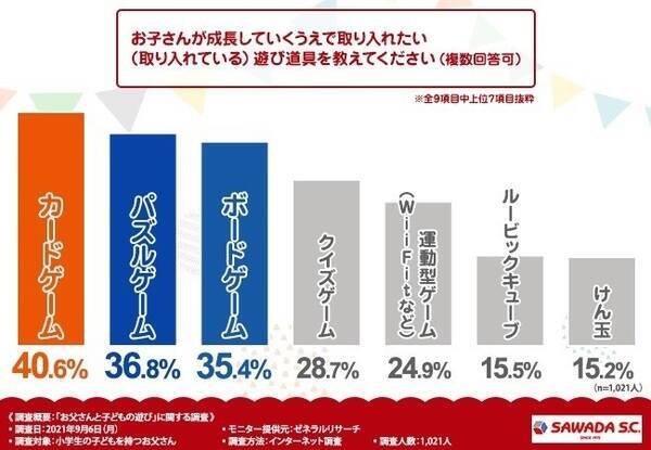 1000人のパパに聞いた 子どものために取り入れたい遊び 1位は 2位はパズルゲーム 21年9月15日 エキサイトニュース